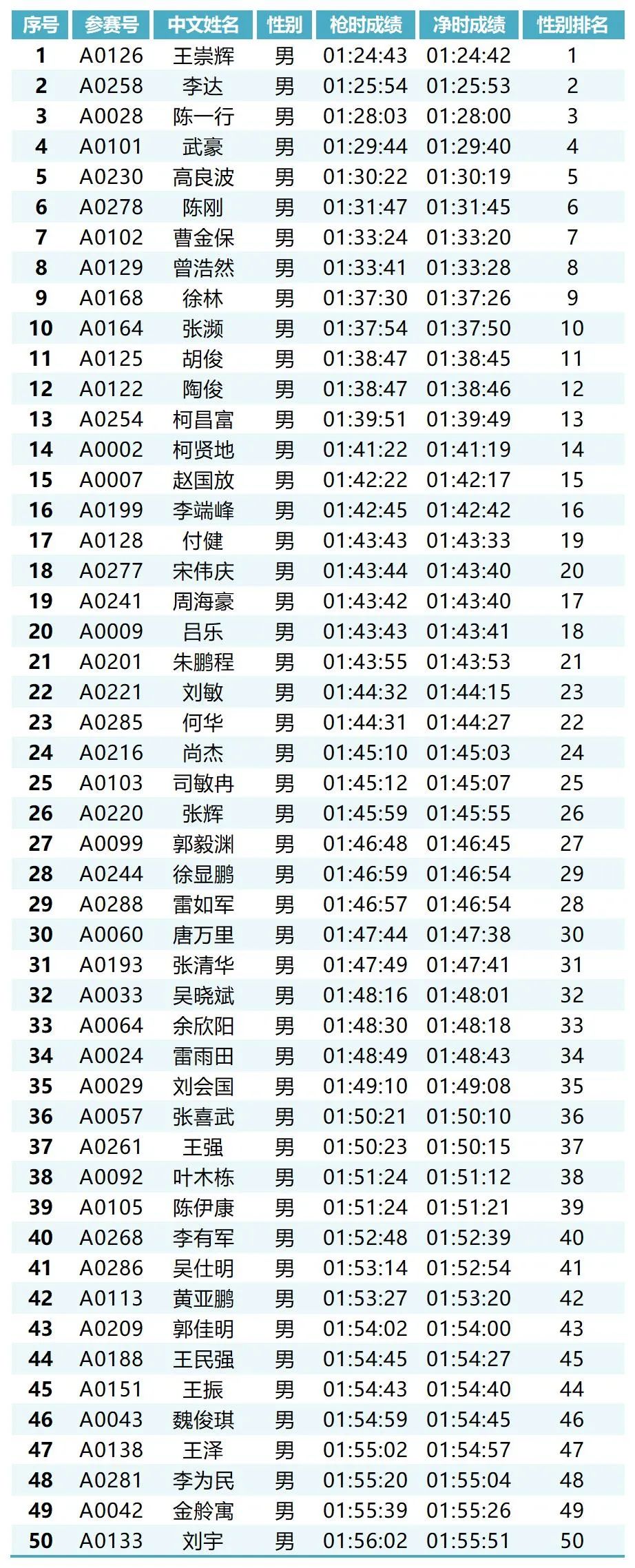 详细阅读:马拉松成绩(马拉松成绩配速对照表) 马拉松成绩(马拉松成绩配速对照表)